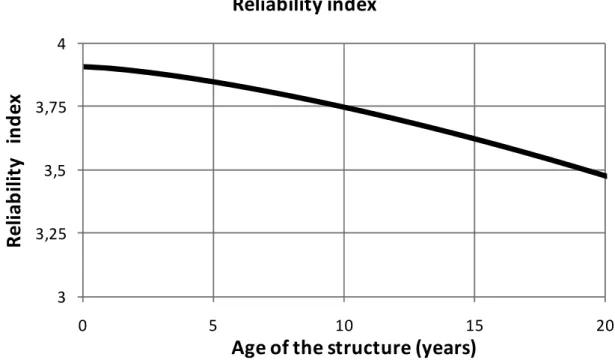 Figure 14.6 depicts the evolution of the reliability index ȕ as a function of the  age of the structure t