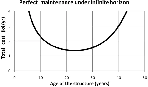 Figure 14.8. Perfect maintenance cost according to time interval between operations 
