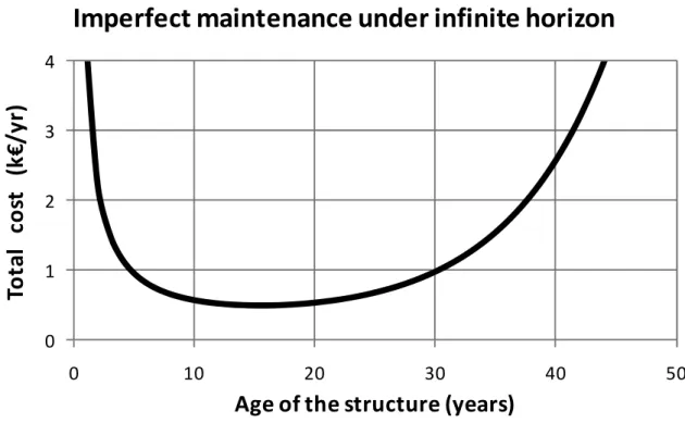 Figure 14.9. Imperfect maintenance cost according to time interval between operations 