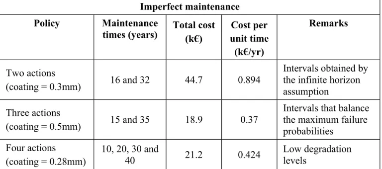 Table 14.4. Maintenance costs in terms of the number of actions and type of horizon 