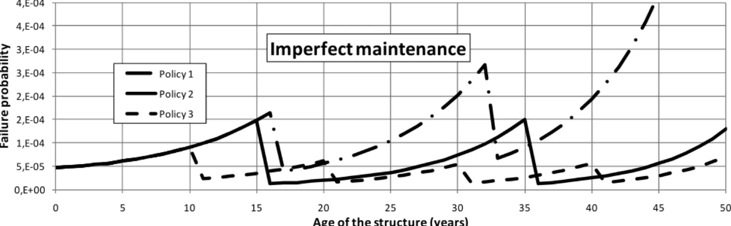 Figure 14.11. Evolution of the failure probability (imperfect maintenance) 