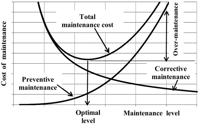 Figure 14.1 illustrates the costs of preventive and corrective maintenance, in  terms of the level of planning