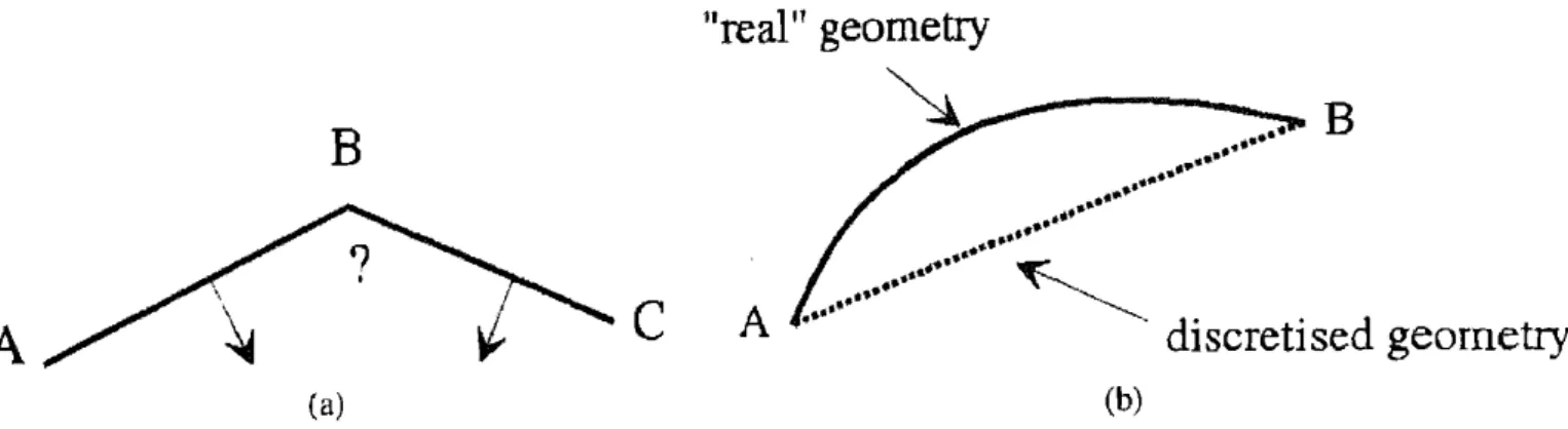 Figure  1. Problèmes  liés  à  la discrétisation spatiale : (a) discontinuité du vecteur normal; (b) mauvaise  approximation de la courbure