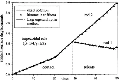 Figure  8.  Evolution  de  la  vitesse  des  sections  de  contact. 