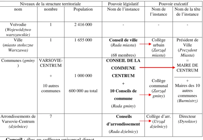 Tableau 2 : Structure administrative de la région capitale (1994-98)   