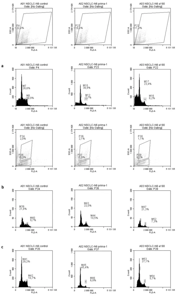 Figure 2.  Flow cytometry analysis of the comparative effects of different cytostatic molecules on  synchronized NSCLC-N6-L16 cells treated at IC50 for 16 hours (a: total cells b: non-apoptotic cells c: 