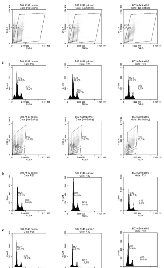 Figure 3.  Flow cytometry analysis of the comparative effects of different cytostatic molecules on 