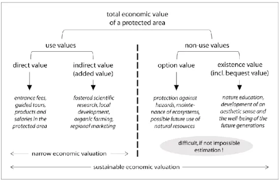 Figure 1: the economic valuation of the spatial impact of protected areas (Depraz, 2008)