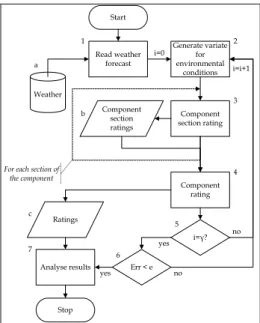 Fig. 2 Component rating estimation flow chart 
