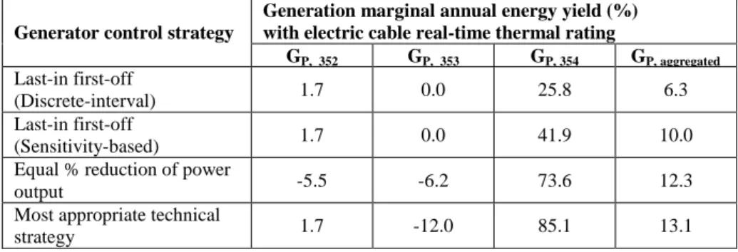 Table 3. Generation marginal annual energy yields 