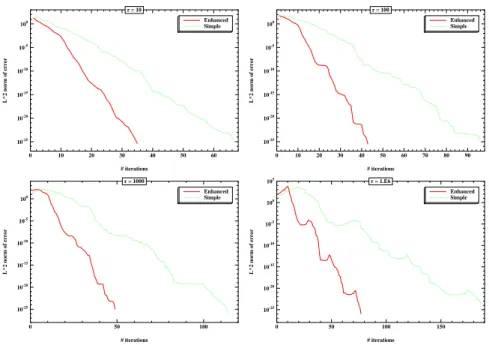 Fig. 2. Convergence of the simple and enhanced Dirichlet-Neumann algorithms for different values of the ratio r of Young moduli between the fine and coarse subdomains.