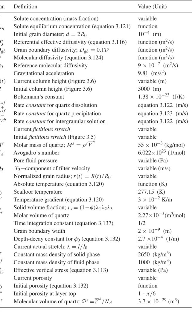 TABLE 3.1  Parameters of One-Dimensional Compaction Problem