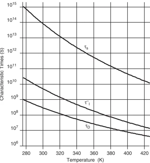 Figure 3.7  Characteristic times as functions of temperature.