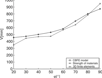 Figure 10. Deﬂection at the free end of the cracked tube.