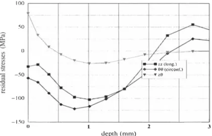 Fig. 4:  Residual  stresses  obtained  after  repeated  rolling  (po/k  4.,f.1  =  0.) 