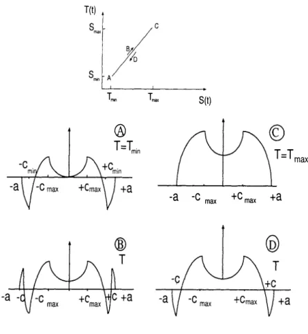 Fig.  6:  loading path during fretting