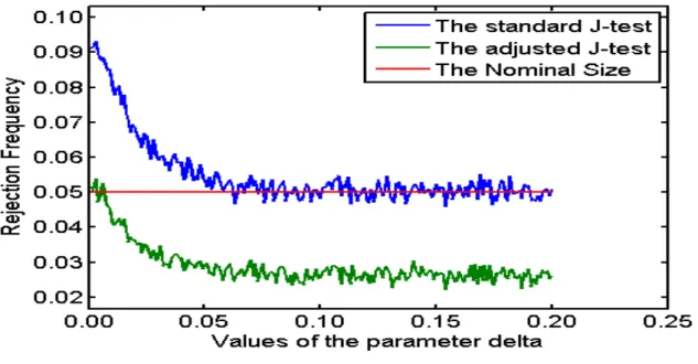Figure 1.1: The null rejection probability of the J-test for two critical values at the significance level 5%