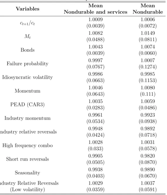 Table 1.4: Descriptive statistics