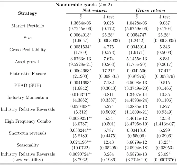 Table 1.5: GMM estimation result for testing trading costs effect Nondurable goods (l = 2)