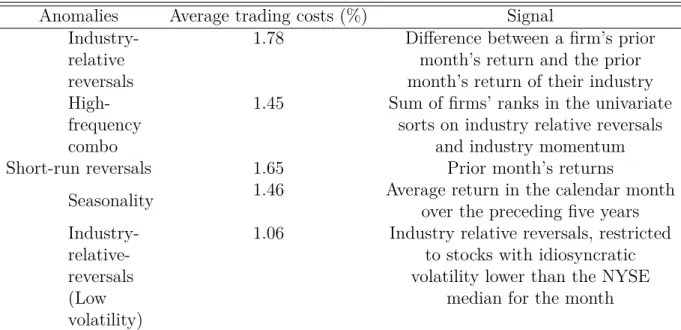 Table 1.12: List of anomalies and average transaction costs on each anomaly (Continued )