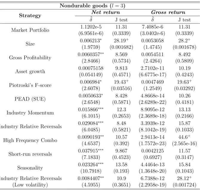 Table 1.15: GMM estimation result for testing trading costs effect Nondurable goods (l = 3)