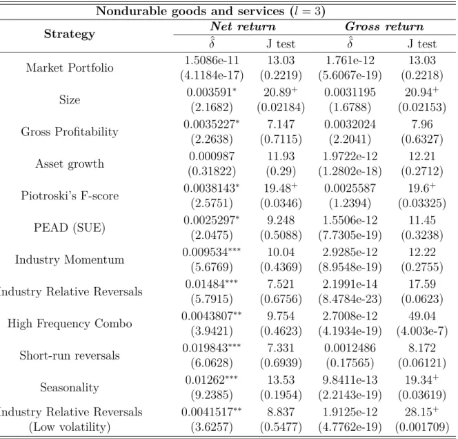 Table 1.16: GMM estimation result for testing trading costs effect Nondurable goods and services (l = 3)