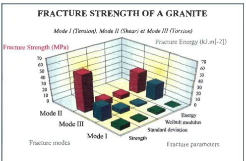 Figure  7: Mechanical characteristics  of  the tested granite. 