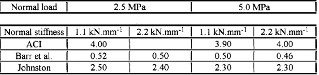 Table  I:  Toughness indices of granite subjected to direct shear loading. 