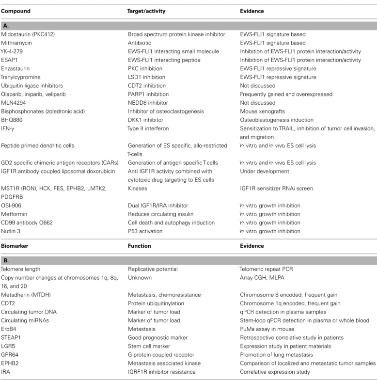 Table 1 | Candidate compounds (A) and biomarkers (B) discussed at the Ewing sarcoma summit.