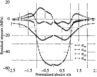 Figure  5  - Residual  stresses  at  the  surface in  the  case of stick regime 