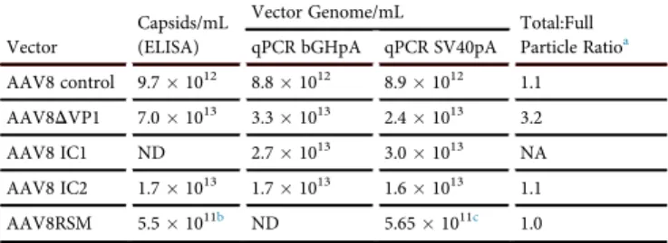 Table 1. Capsids and Vector Genome Titers of AAV8 Vectors Used in This Study Vector Capsids/mL(ELISA) Vector Genome/mL Total:Full Particle Ratio aqPCR bGHpAqPCR SV40pA AAV8 control 9.7  10 12 8.8  10 12 8.9  10 12 1.1 AAV8DVP1 7.0  10 13 3.3  10 13 2.4  10