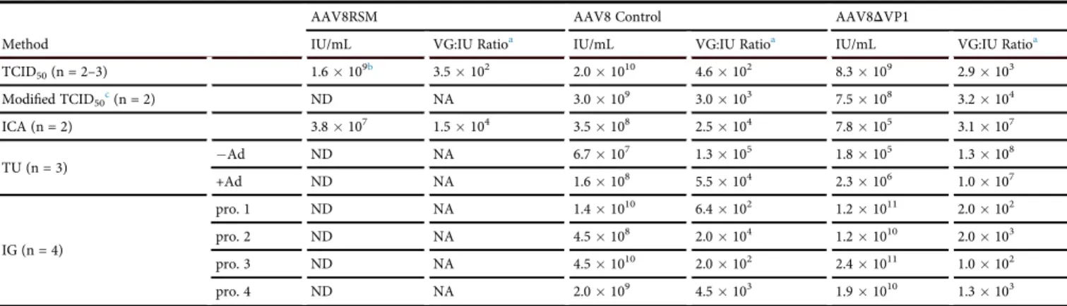 Table 2. Results Obtained with AAV8 Vectors Using the Different Infectious Titration Methods