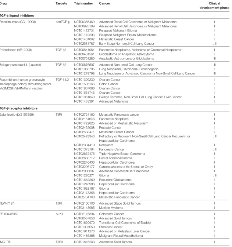 TABLe 1 | Transforming growth factor- β  (TGF- β ) inhibitors in clinical development in cancer (ClinicalTrials.gov).