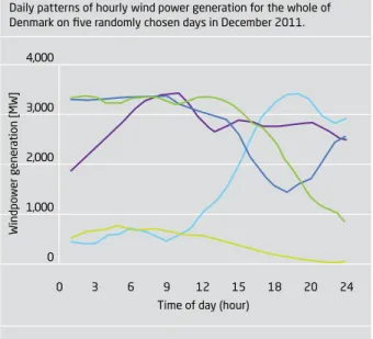 Figure 15 shows wind power generation in Denmark on  five randomly chosen days in December 2011