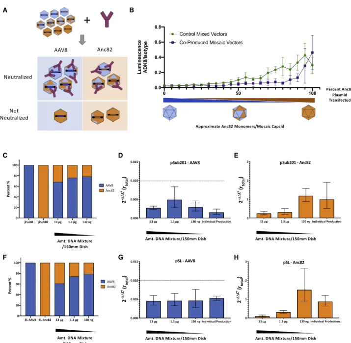 Figure 5. Dilution of Input Capsid DNA Results Improves Packaging Quality in 2-Capsid Libraries