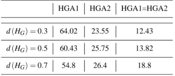 Table II. Comparison of the best computed solution frequencies in % for HGA1 and HGA2.