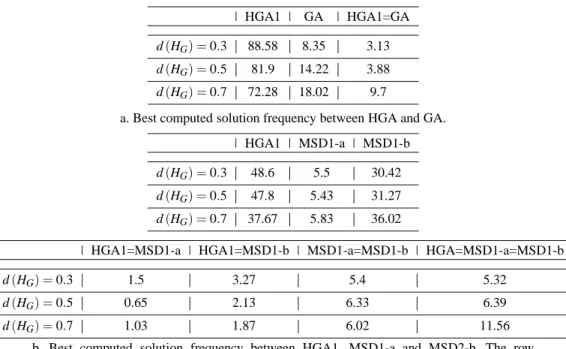 Table III. Average in % of the best computed solution frequency between HGA1, a genetic approach without local search (GA) and a multi-start descent (MSD1) with two stopping criteria.
