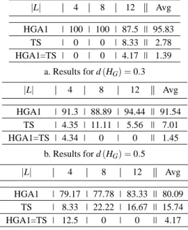 Table IV. Direct comparison of HGA1 and TS for dif- dif-ferent densities d (H G ). Distribution in percentage of the best computed solution frenquency.