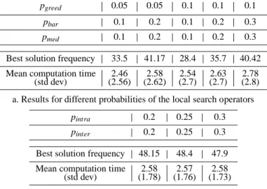 Table VI. Distribution in % of the best solution frequencies for different parameter sets for HGA1