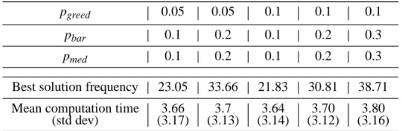 Table VII. Distribution in % of the best solution frequencies for different parameter sets for HGA2