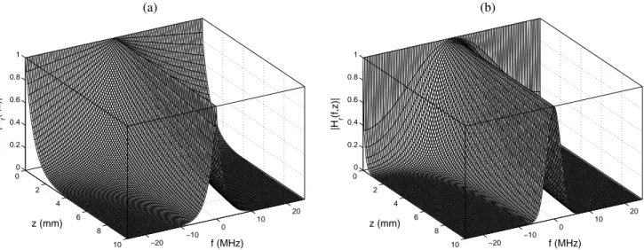 Fig. 3. Examples of attenuation as a function of frequency f and of propagation distance z