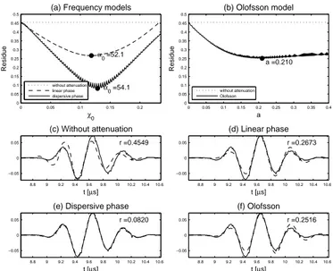 Fig. 9. Matched-filtering-based backwall echo estimation from a polycarbon- polycarbon-ate plpolycarbon-ate of thickness d = 10.2 mm using a 2.25 MHz transducer