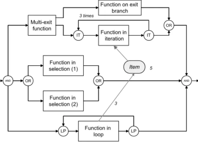 Fig. 1. Example of an EFFBD (adapted from [6])