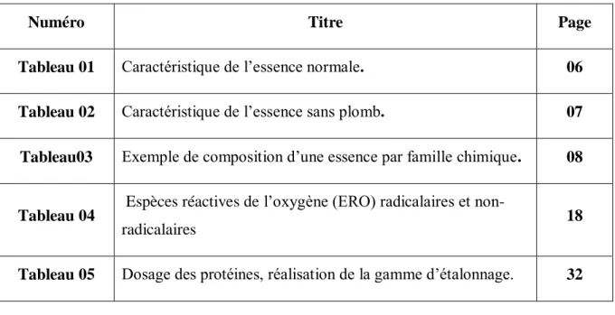 Tableau 01  Caractéristique de l’essence normale.   06  Tableau 02  Caractéristique de l’essence sans plomb