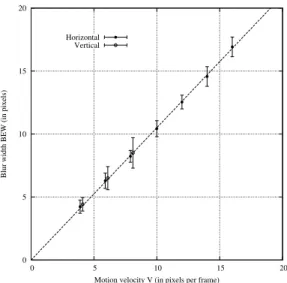 Figure 9: Perceived blur width BEW as a func- func-tion of mofunc-tion velocity V, for a horizontal  direc-tion (filled circles) and for a vertical direcdirec-tion (open circles), with confidence intervals over seven  ob-servers.