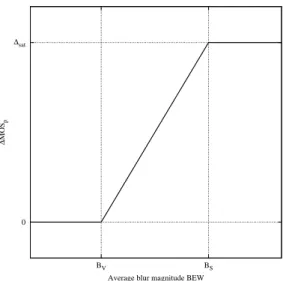 Figure 12: Prediction of the loss of quality ∆MOS p