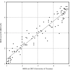 Figure 1: Comparison of MOS obtained on LCD (IRCCyN lab) and on CRT (University of Toyama lab) for the Toyama JPEG database.