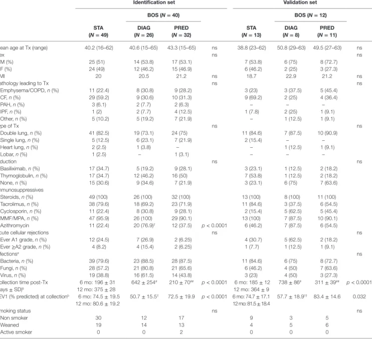 TaBle 1 | Patient characteristics.