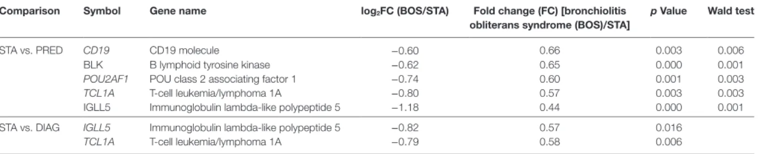 FigUre 3 | Independent validation. Microarray gene expression data (bar histograms) were validated by quantitative PCR in an independent set of patients (dot  histograms) comparing STA and PRED (a) and STA and DIAG (B)