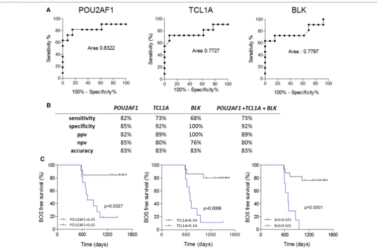 FigUre 4 | Performance of POU2AF1, TCL1A, and B cell lymphocyte kinase (BLK) in prediction of bronchiolitis obliterans syndrome (BOS)